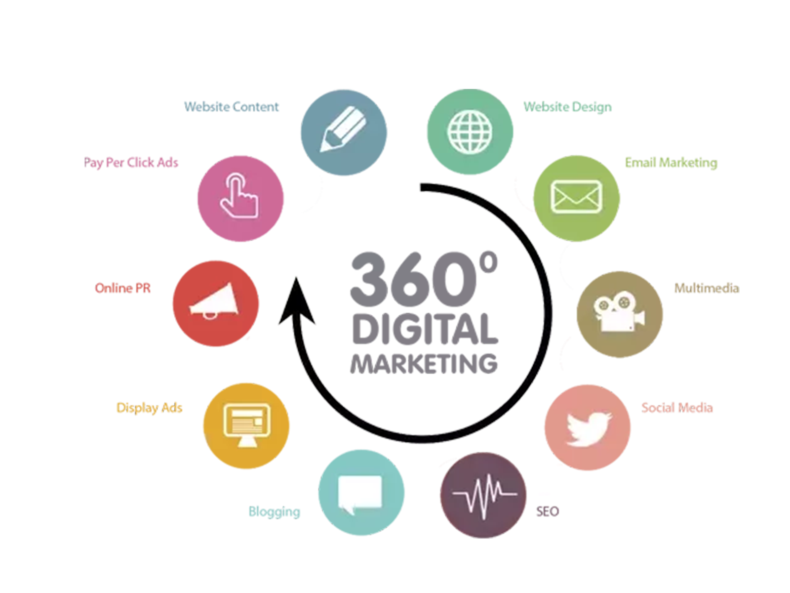 360 digree marketing
