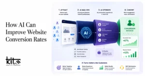 Website Conversion Rates