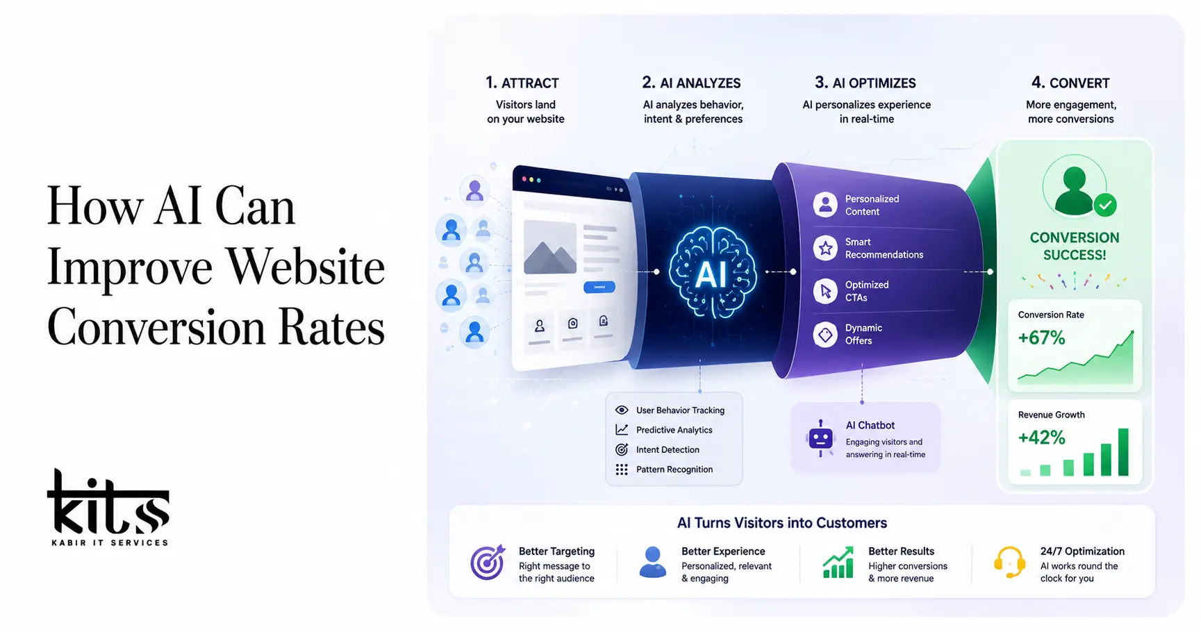 Website Conversion Rates
