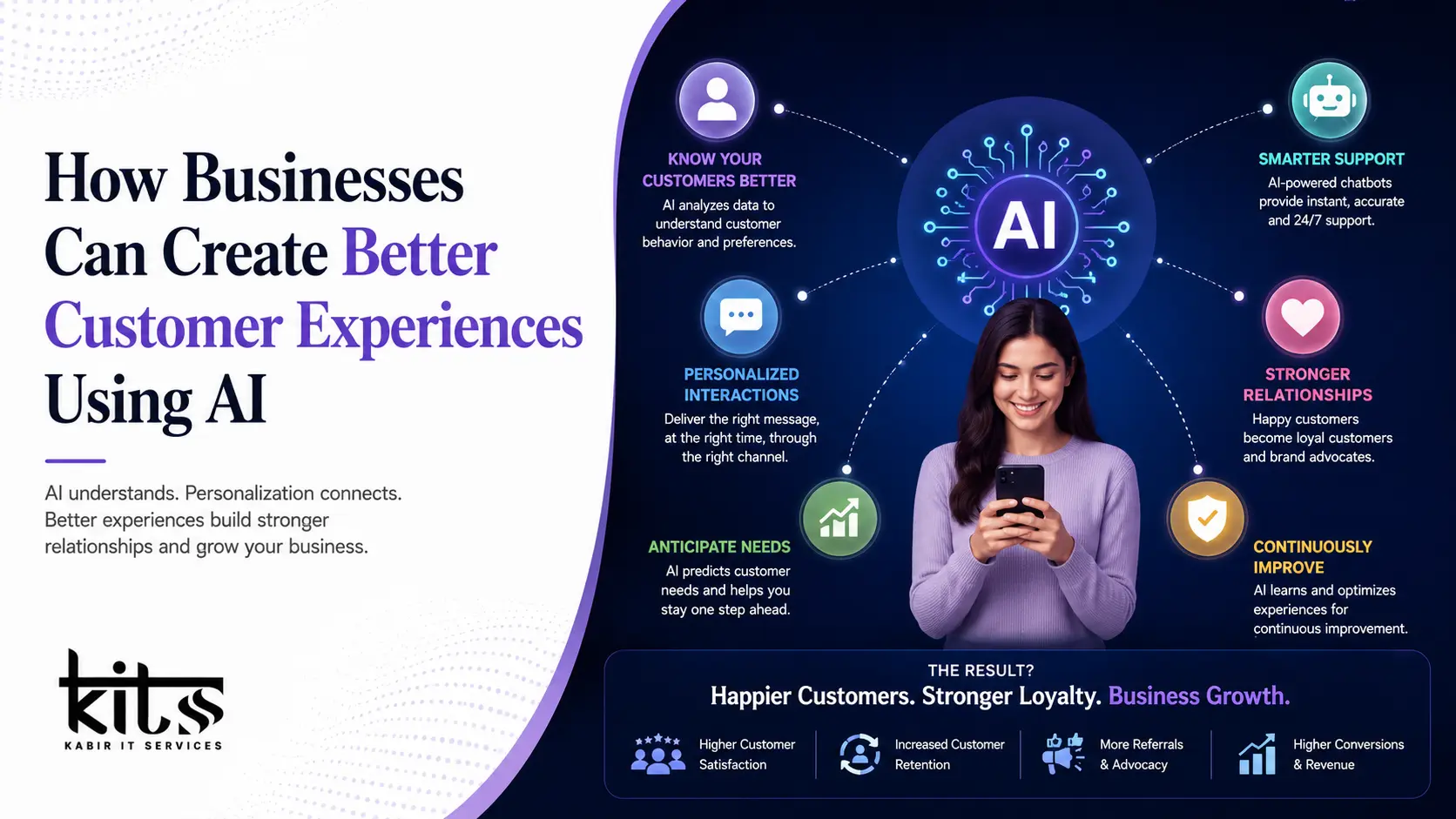 Customer Experiences Using AI